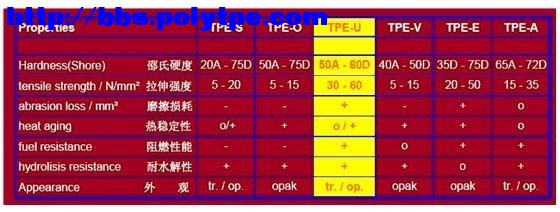 tpu材料對(duì)比 tpu材料對(duì)比