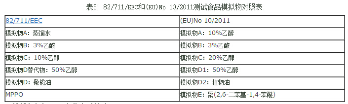 TPE通過(guò)歐盟法規(guī)EU10/2011測(cè)試表 TPE通過(guò)歐盟法規(guī)EU10/2011測(cè)試表