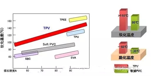 TPV軟化溫度 TPV軟化溫度