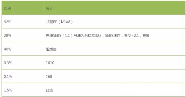 以阻燃TPE為例 以阻燃TPE為例